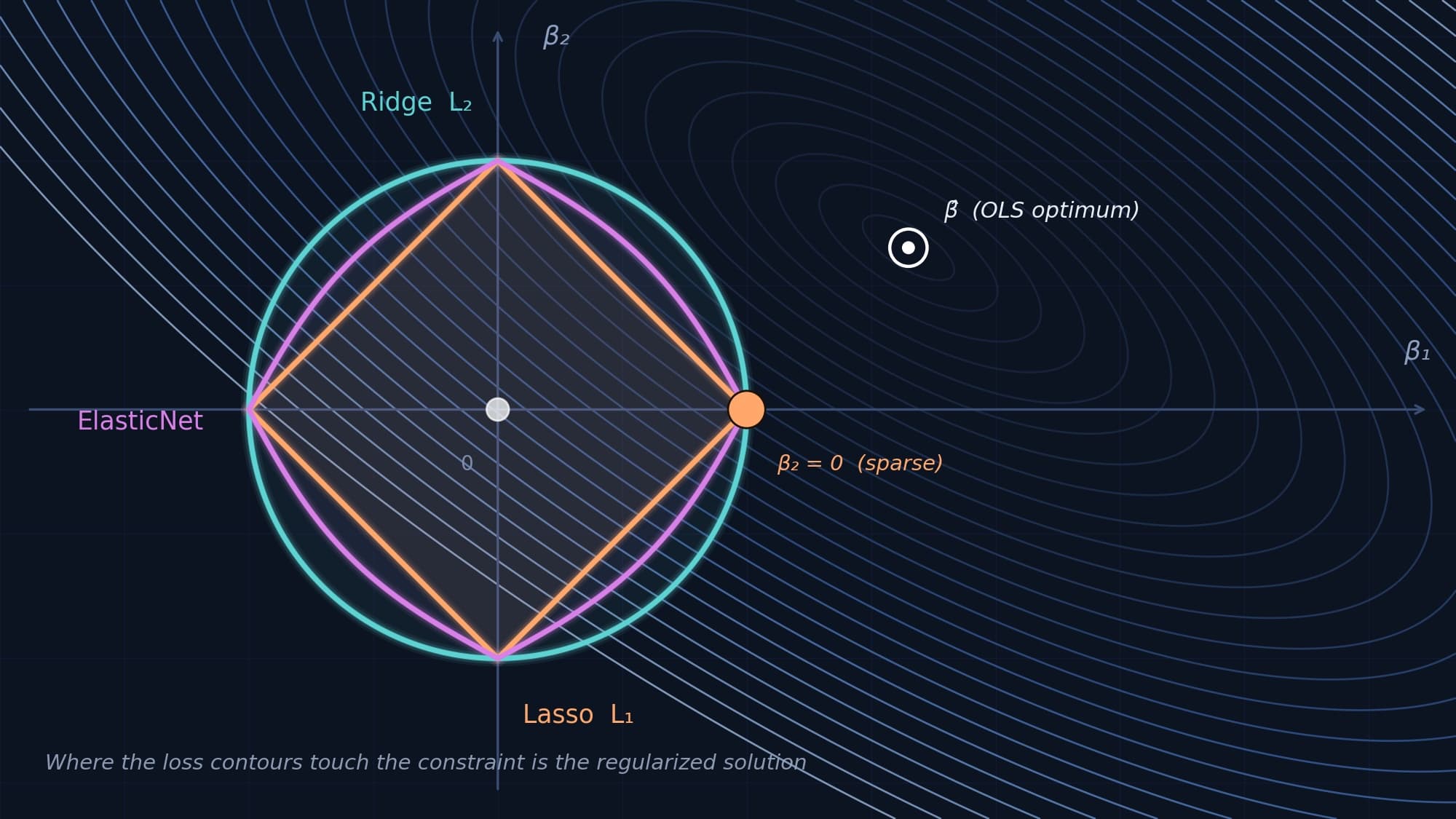 Which Regularizer Should You Actually Use? Lessons from 134,400 Simulations