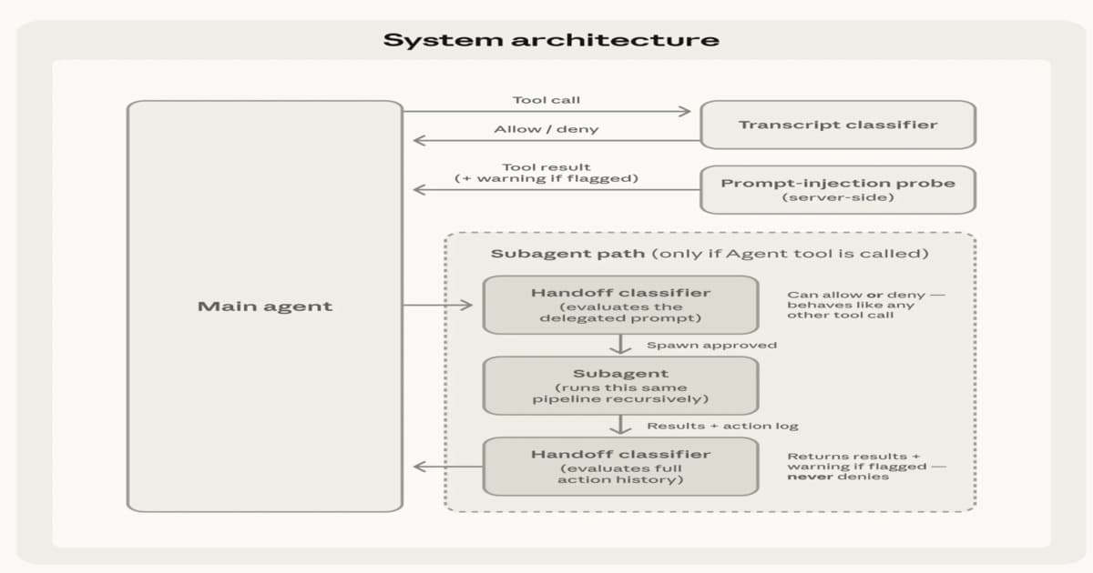Inside Claude Code Auto Mode: Anthropic’s Autonomous Coding System with Human Approval Gates