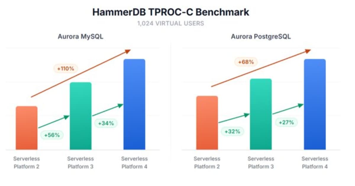AWS Improves Aurora Serverless: 45% Faster Ramp-Up, 30% Higher Throughput