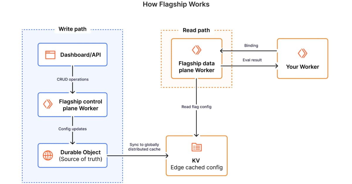 Cloudflare Introduces Flagship: an Edge-Native Feature Flag Service Built on OpenFeature