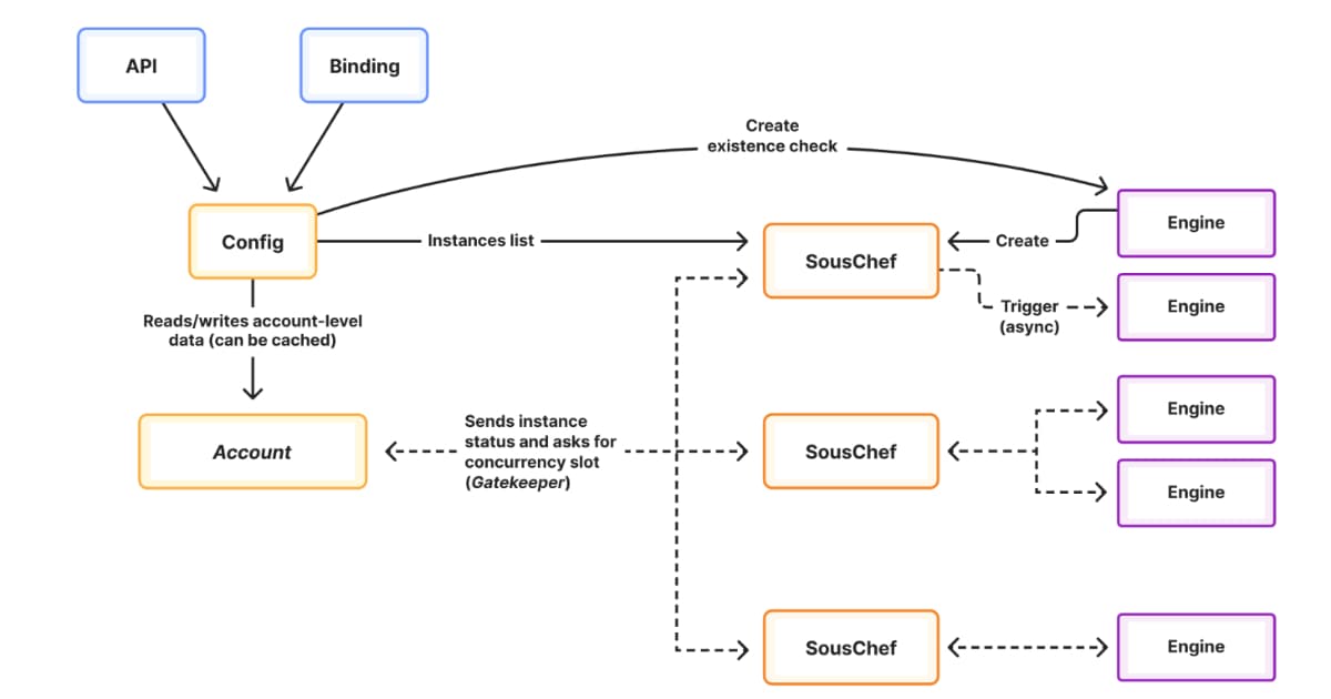 Cloudflare Introduces Workflows V2 with Deterministic Execution and 50K Concurrent Workflows