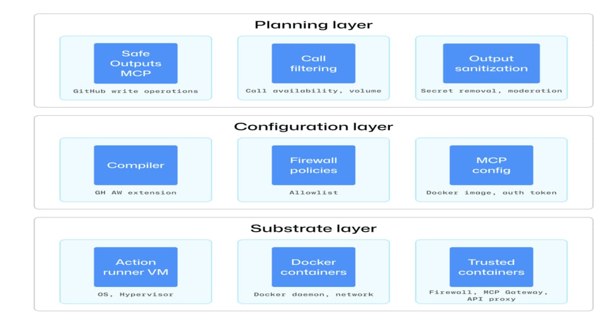 How GitHub Is Securing Agentic Workflows in Modern CI CD Systems